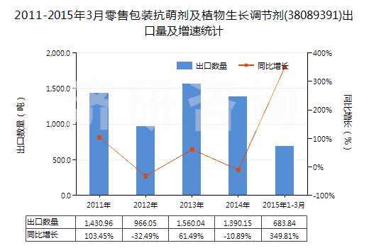 2011-2015年3月零售包裝抗萌劑及植物生長調(diào)節(jié)劑(38089391)出口量及增速統(tǒng)計